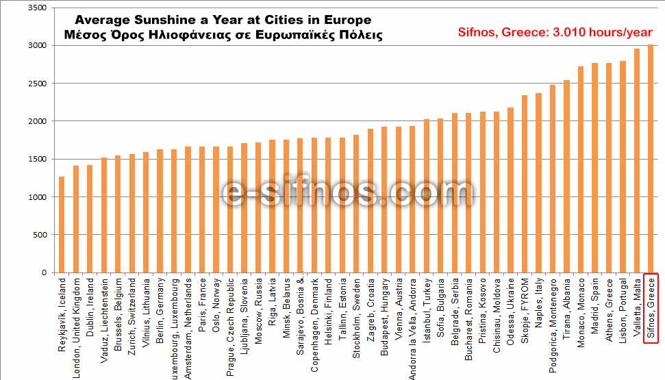 Grafico che mostra le ore medie di sole nelle città europee e a Sifnos